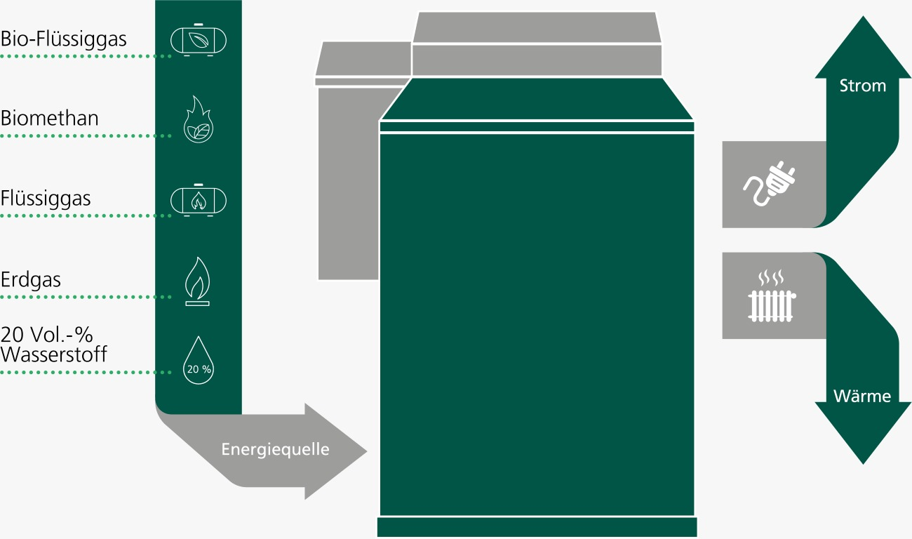 BHKW Schema: Gas → Wärme + Strom → Gebäude / Netz