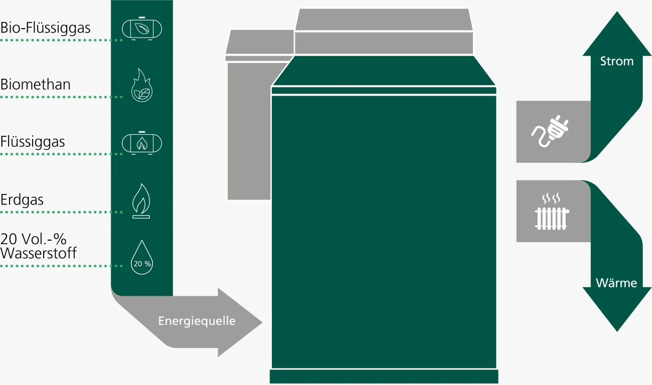 BHKW Schema: Gas zu Wärme und Strom