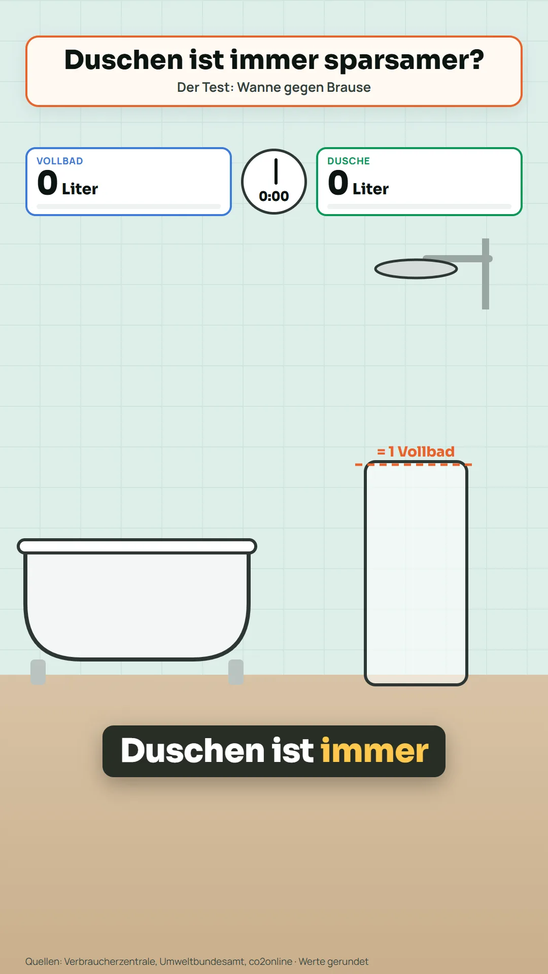 Vorschau: Duschen oder Baden: Was braucht mehr Wasser?