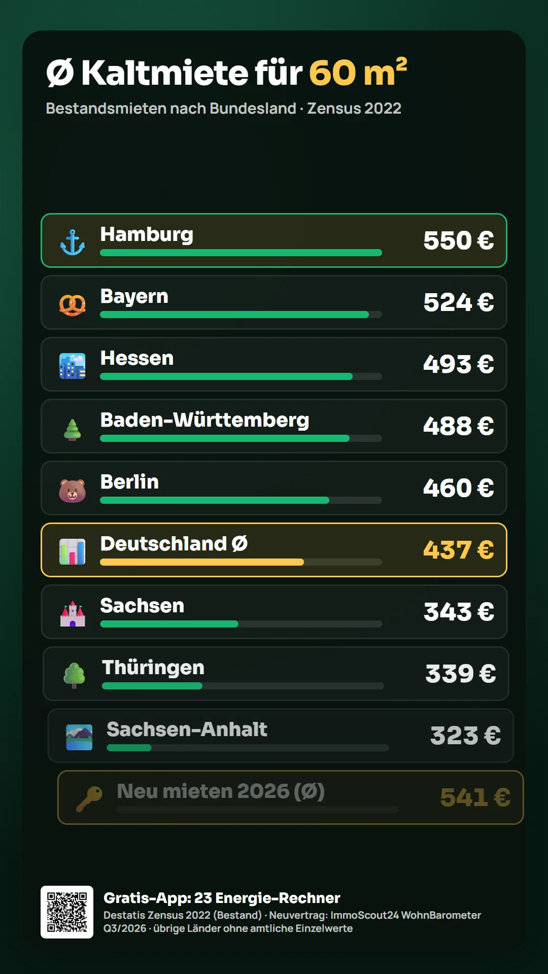 Vorschau: Kaltmiete 60 m² nach Bundesland
